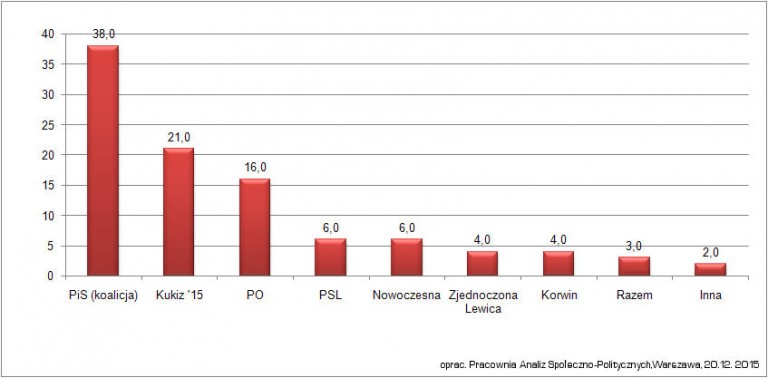 PiS 38%, K’15 21%, PO 16%, PSL 6%, .N 6%. Co na to Lchlip?