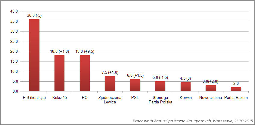 Najnowszy sondaż: PiS, PO, Kukuz'15, PSL i Stonoga Partia Polska - w Sejmie